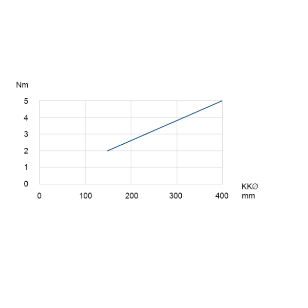 Rotational resistance Rotational resistance