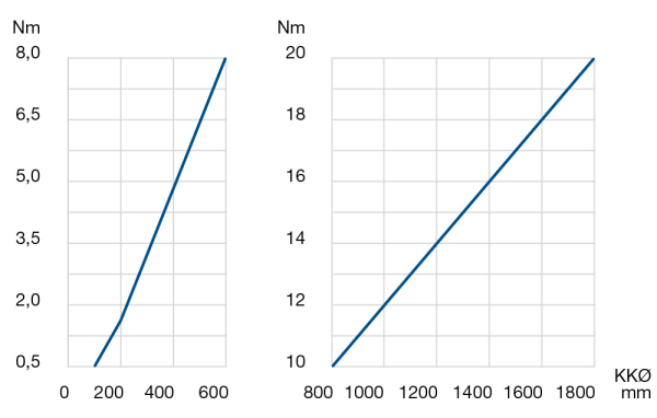 Rotational resistance