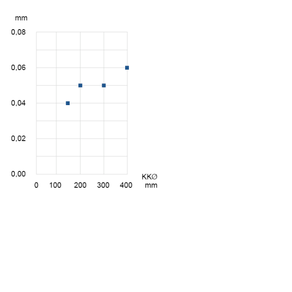 Radial and axial runout accuracy Radial and axial runout accuracy