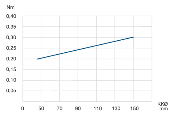 Rotational resistance Rotational resistance