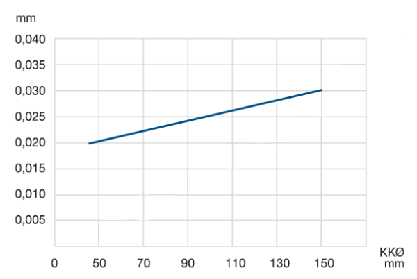 Radial and axial runout accuracy Radial and axial runout accuracy