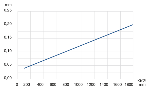 Radial and axial runout accuracy Radial and axial runout accuracy